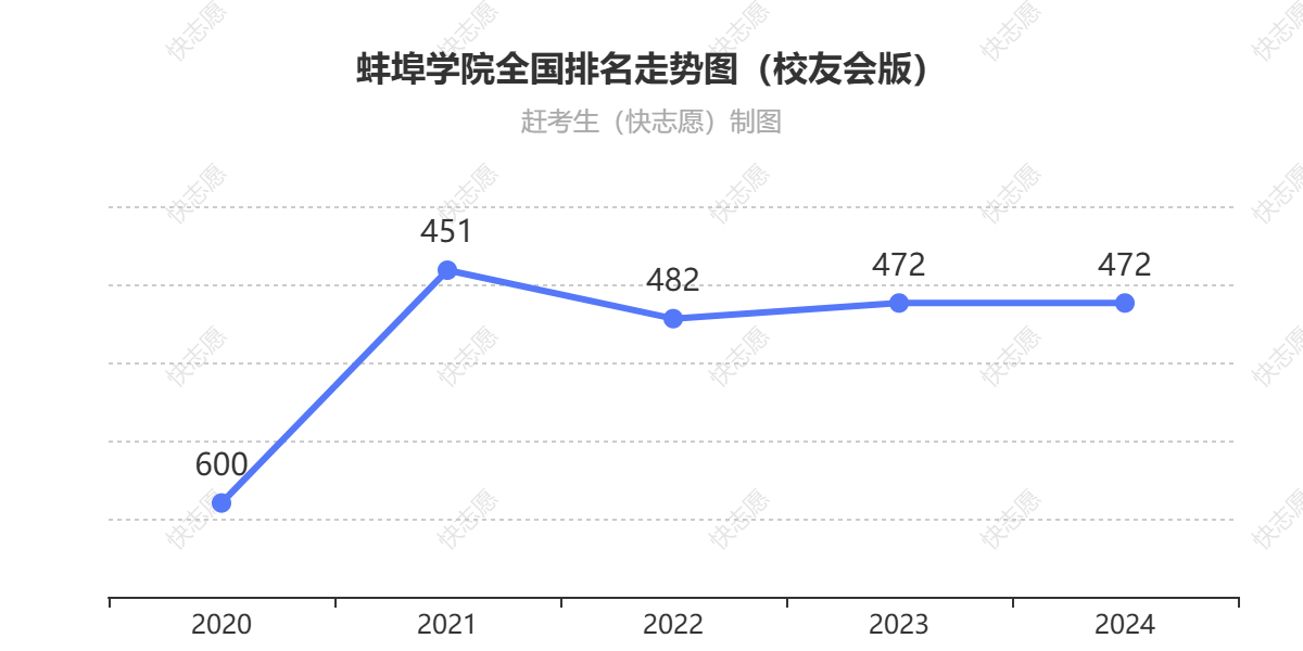 蚌埠学院排名走势图